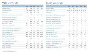 angola denmark economy data