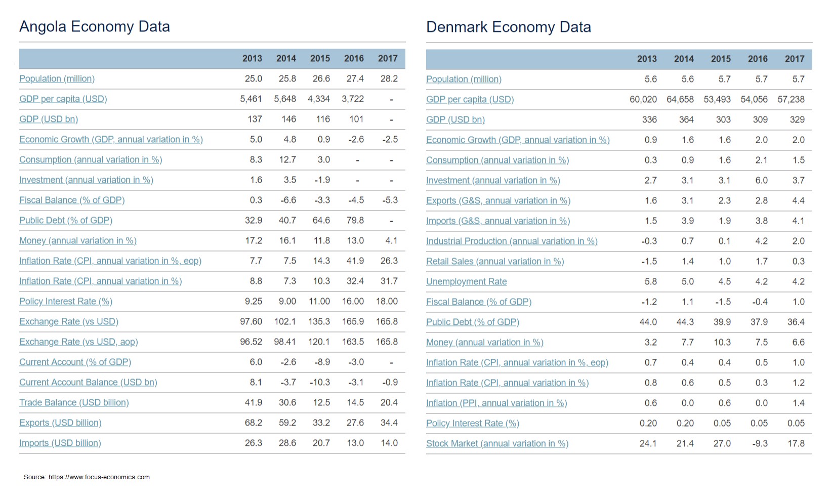 angola denmark economy data