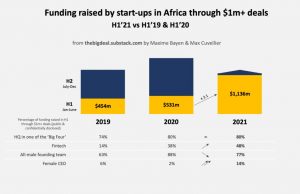 fund raising african startups